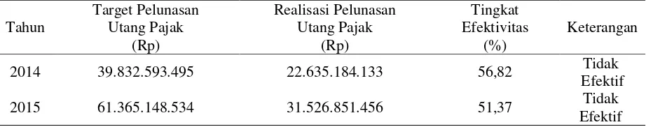 Tabel 4 Tingkat Efektivitas Kinerja Jurusita Pajak KPP Pratama Manado  Tahun 2014-2015 