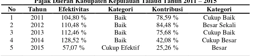 Tabel 8. Tingkat Efektivitas Pajak Penerangan dan Kontribusinya Terhadap Penerimaan Pajak Daerah Kabupaten Kepulauan Talaud Tahun 2011 – 2015 