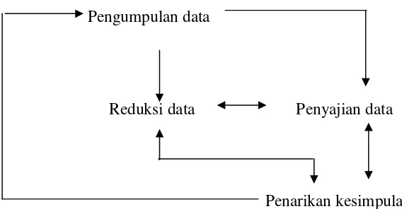 Gambar Model Analisis Interaktif (Soetopo, 2002 : 96) 