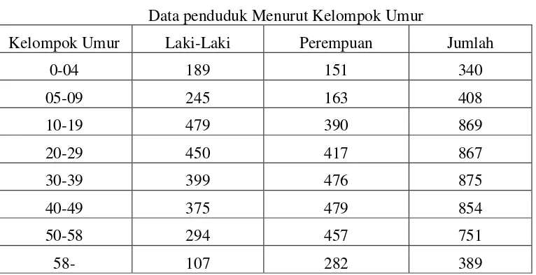 Tabel 2.2 Data penduduk Menurut Kelompok Umur 