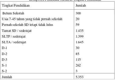 Tabel 2.4 Komposisi Penduduk Menurut Tingkat Pendidikan 