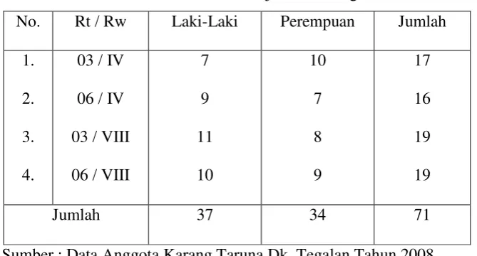 Tabel 2.6 Jumlah Remaja Dukuh Tegalan 