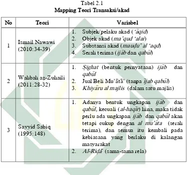   Tabel 2.1 Mapping Teori Transaksi/akad 