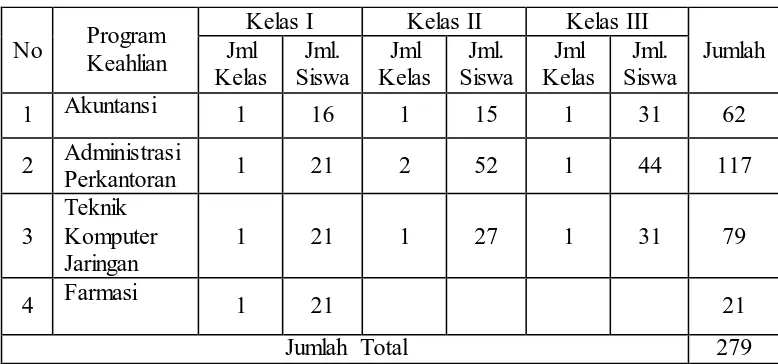 Tabel 6. Jumlah siswa di SMK Muhammadiyah 1 Prambanan Klaten 