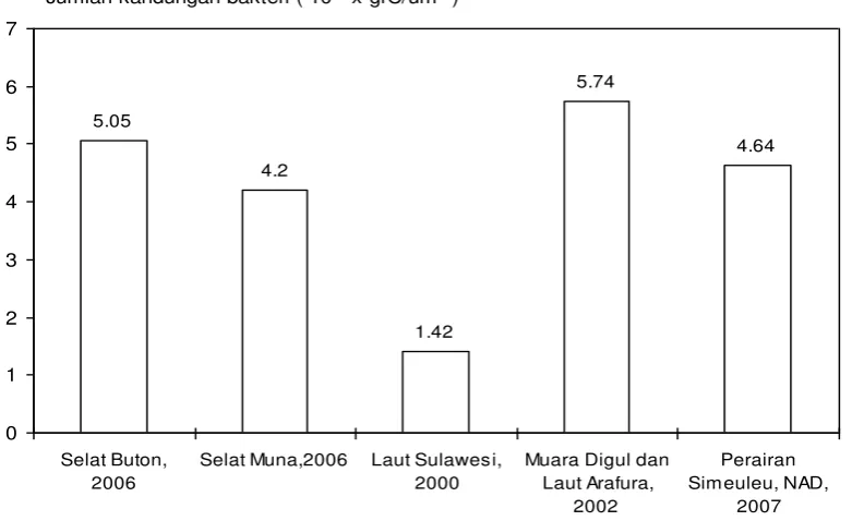 Gambar 5. Perbandingan kandungan bakteri produktivitas pada permukaan laut dan kedalaman 100 meter di perairan  Laut Flores, Selat Kabaena, Selat Muna, Selat Buton, dan Selat Tioro, Sulawesi Tenggara pada periode penelitian bulan April – Mei 2006 