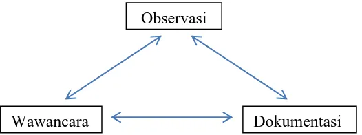 Gambar 6. Triangulasi sumber ( Sugiyono, 2013: 273 ) 