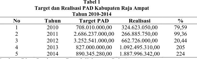 Tabel 1 Target dan Realisasi PAD Kabupaten Raja Ampat 
