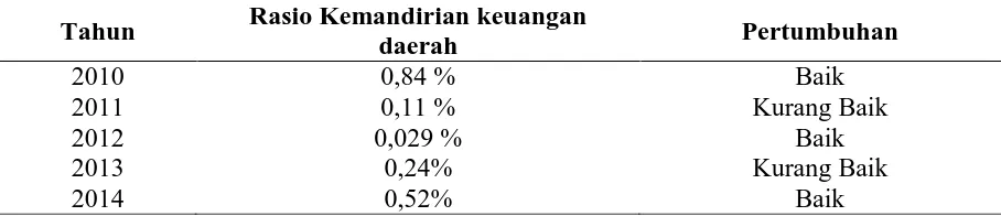 Tabel 2 Kontribusi Pajak Daerah dan Retribusi Daerah terhadap Pendapatan Asli Daerah (PAD) 