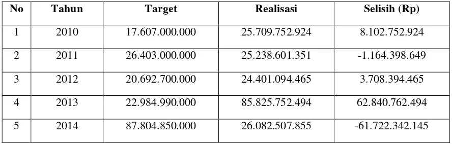Tabel 4.2 Target Anggaran dan Realisasi Pajak Daerah Kota Sorong 