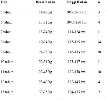 Tabel 5.1 Hasil pengukuran Berat badan dan Tinggi badan responden 