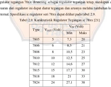Tabel 2.9. Karakteristik Regulator Tegangan ic 78xx [21] 