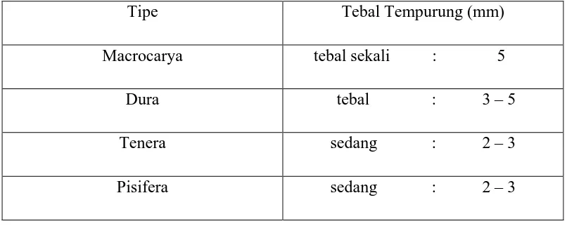 Tabel 2.1 Beda tebal tempurung dari berbagai tipe kelapa sawit 