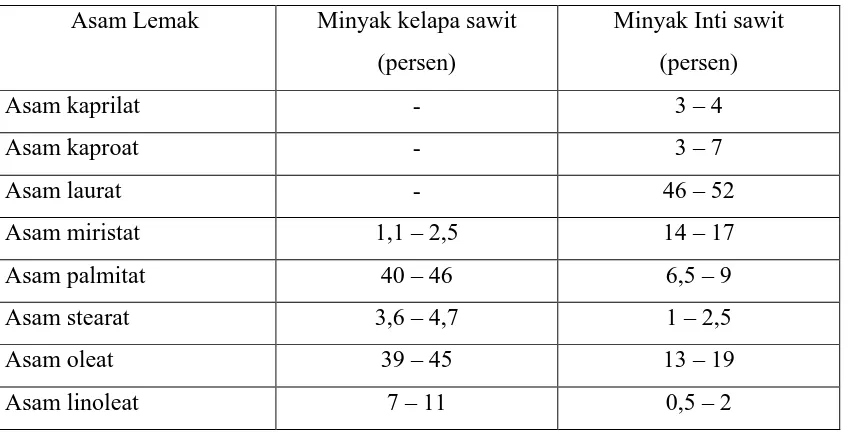 Tabel 2.2Komposisi Asam Lemak Minyak Kelapa Sawit dan Minyak Inti 