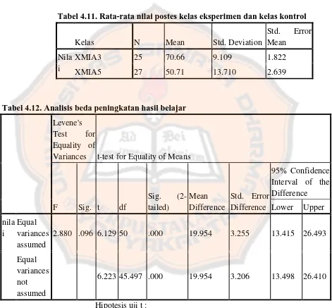 Tabel 4.11. Rata-rata nilai postes kelas eksperimen dan kelas kontrol 