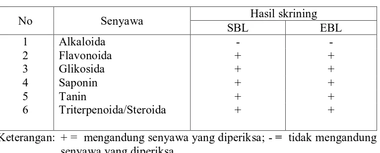 Tabel 4.2 Hasil skrining fitokimia SBL dan EBL 