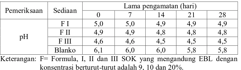 Tabel 4.4  Data pemeriksaan pH sediaan 
