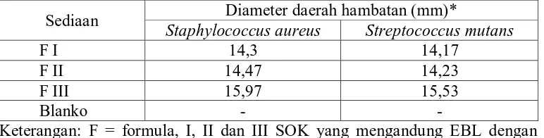 Tabel 4.6 Hasil uji aktivitas antibakteri SOK EBL terhadap SA dan SM. 