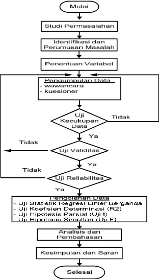 Gambar 1. Langkah Pemecahan Masalah 