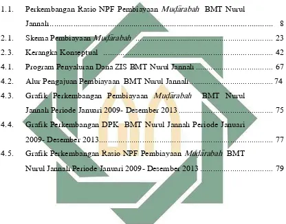 Grafik Perkembangan Pembiayaan Mud}a>rabah  BMT Nurul 