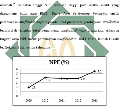 Gambar 1.1. Perkembangan Rasio NPF BMT Nurul Jannah Gresik 