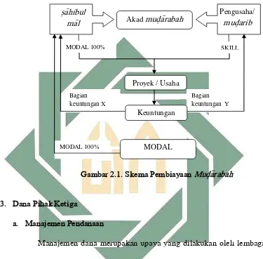 Gambar 2.1. Skema Pembiayaan Mud}a>rabah 