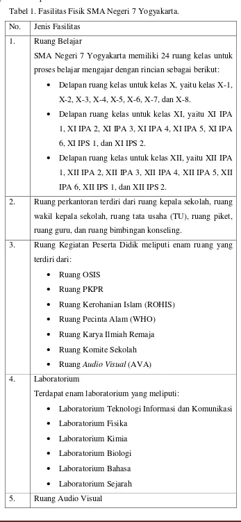 Tabel 1. Fasilitas Fisik SMA Negeri 7 Yogyakarta. 