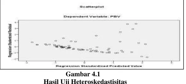 Gambar 4.1 Hasil Uji Heteroskedastisitas 