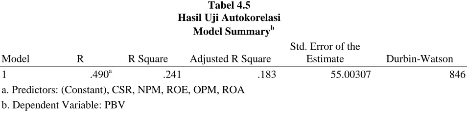 Tabel 4.5 Hasil Uji Autokorelasi