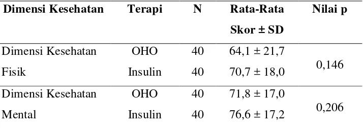 Tabel 5.19 Perbandingan Total Skor Kualitas Hidup Berdasarkan Terapi 