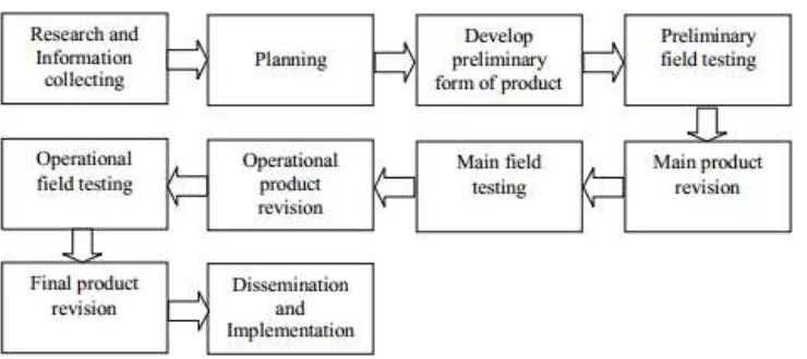 Gambar 3.1 Langkah-langkah penggunaan Metode Research and 