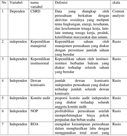 Tabel 3.3 Ringkasan Definisi Operasional dan Pengukurannya 