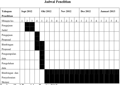 Tabel 3.4 Jadwal Penelitian 