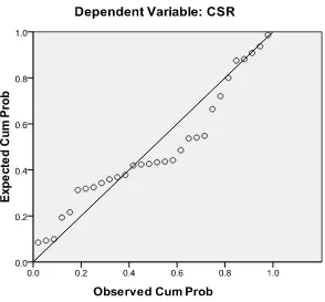 Gambar 4.2 Grafik Plot Uji Normalitas 