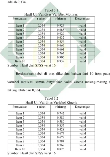 Tabel 3.1 Hasil Uji Validitas Variabel Motivasi 