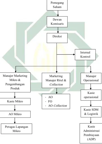   Gambar 4.1 Struktur PT. BPRS Mandiri Mitra Sukses Gresik 