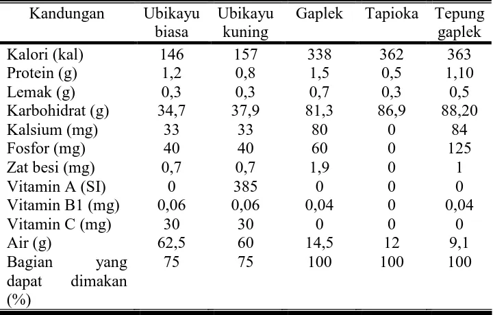 Tabel 2.1 Kandungan Gizi dalam Tiap 100 gr Ubikayu dan Berbagai                      Produk Olahannya