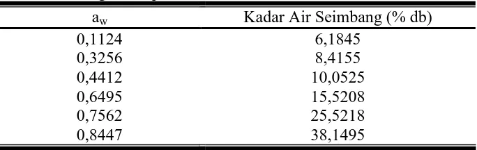 Tabel 4.1. Data Kadar Air Seimbang Tepung Gaplek  dalam Berbagai    Tingkat aw  pada 28 0C 