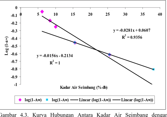 Gambar 4.3. Kurva Hubungan Antara Kadar Air Seimbang dengan                    Log  (1-aw) Tepung Gaplek pada Suhu 28 0C  