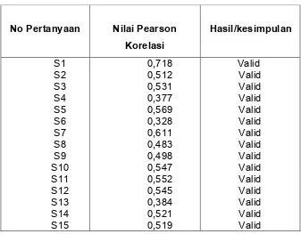 Tabel 3.3 Hasil Perhitungan Uji Validitas Sikap  Pengelolaan Sampah Mandiri di Desa Jetis Kecamatan Klaten Selatan,  tahun 2008