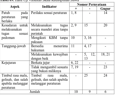 Tabel 09. Hasil Uji Validitas Skala Kedisiplinan Siswa Nomor Pernyataan 