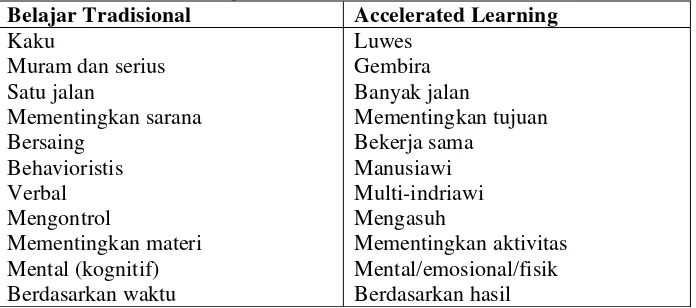 Tabel 1. Perbandingan antara Metode Belajar Tradisional dan Accelerated Learning (Sumber: Meier, 2002, hlm