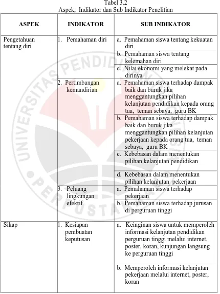 Tabel 3.2 Aspek,  Indikator dan Sub Indikator Penelitian 