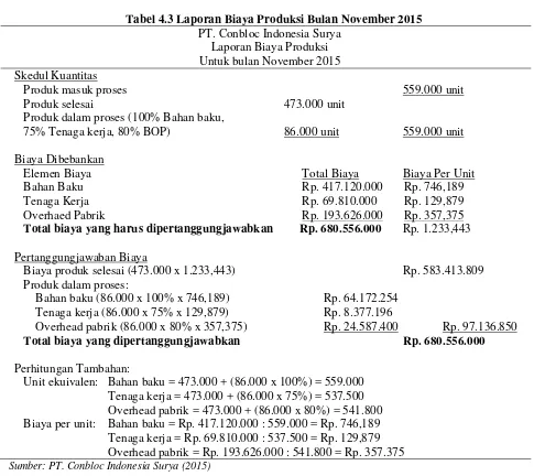 Tabel 4.3 Laporan Biaya Produksi Bulan November 2015 