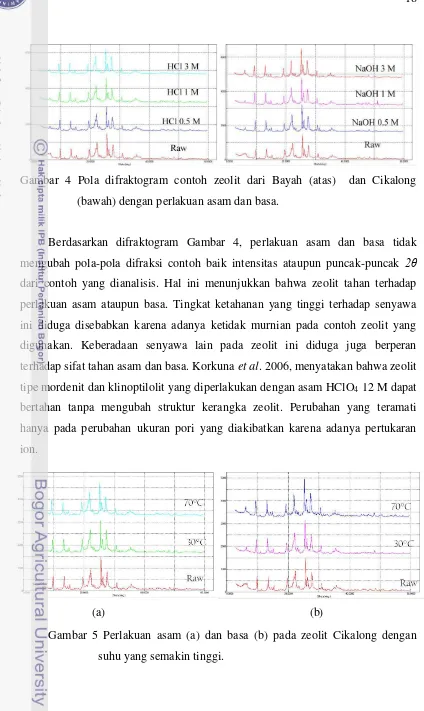 Gambar 4 Pola difraktogram contoh zeolit dari Bayah (atas)  dan Cikalong 