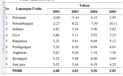 Tabel 4.  Laju Pertumbuhan PDRB Kabupaten Bogor Berdasarkan Lapangan 