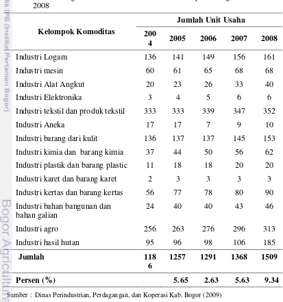 Tabel 7. Perkembangan Unit Usaha Industri Kecil Kabupaten Bogor dari 2004-