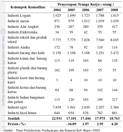 Tabel 8.  Perkembangan Penyerapan tenaga kerja Industri Kecil Kabupaten Bogor dari 2004  - 2008 