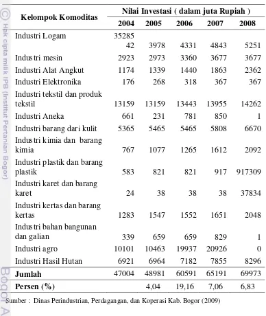 Tabel 9.  Perkembangan Nilai Investasi  Industri Kecil Kabupaten Bogor dari 