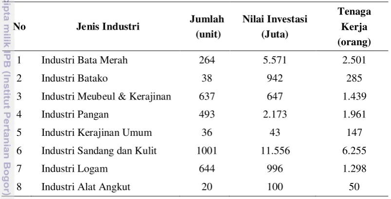 Tabel 10.  Data Jenis Komoditi Industri Kecil Kabupaten Bogor sampai dengan 