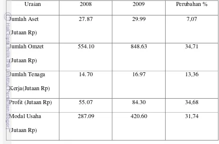 Tabel 13.  Kinerja UKM Tas Periode 2008 dan 2009 